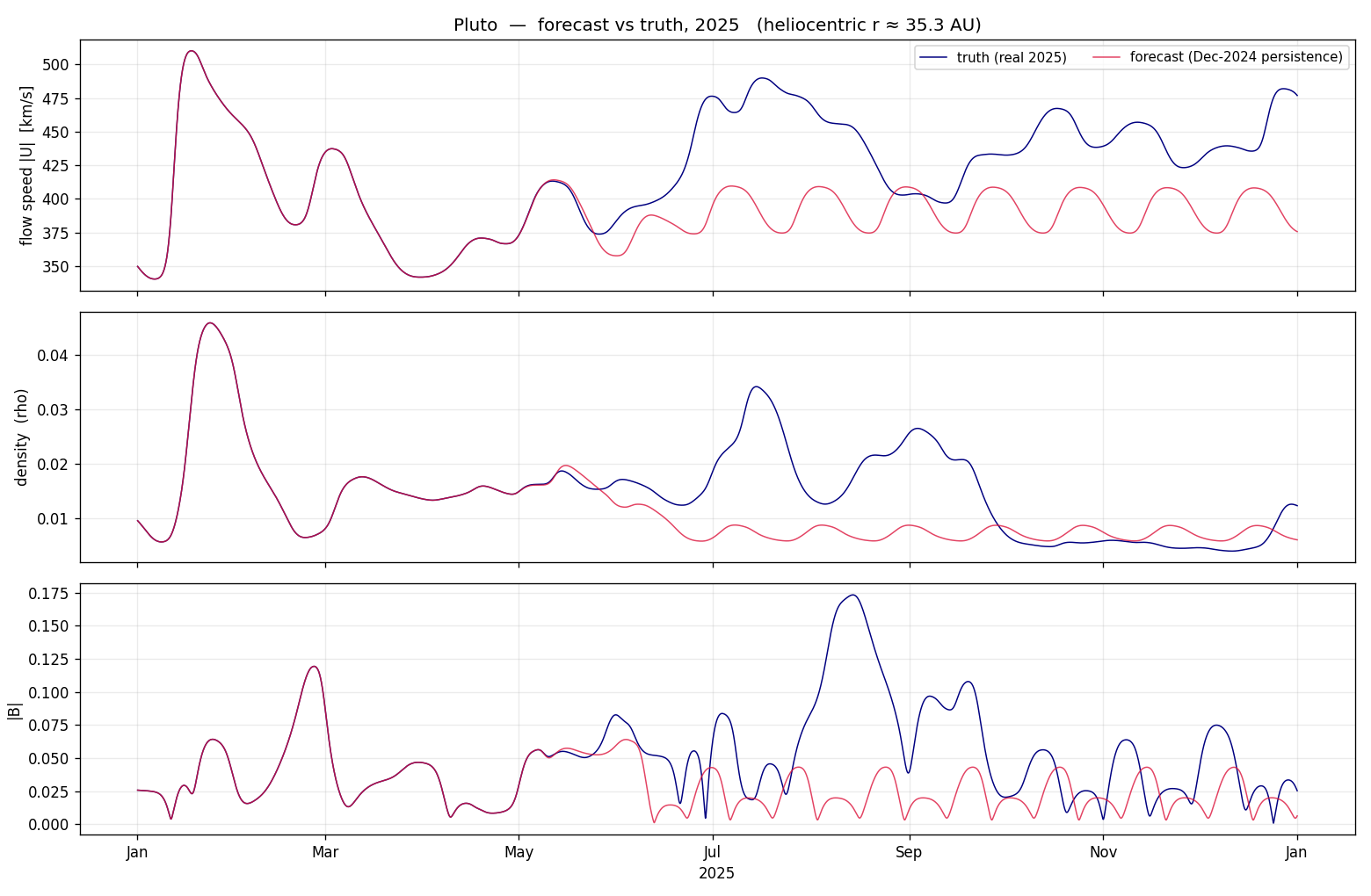 Pluto 2025: persistence forecast vs. truth for flow speed, density, and |B|.