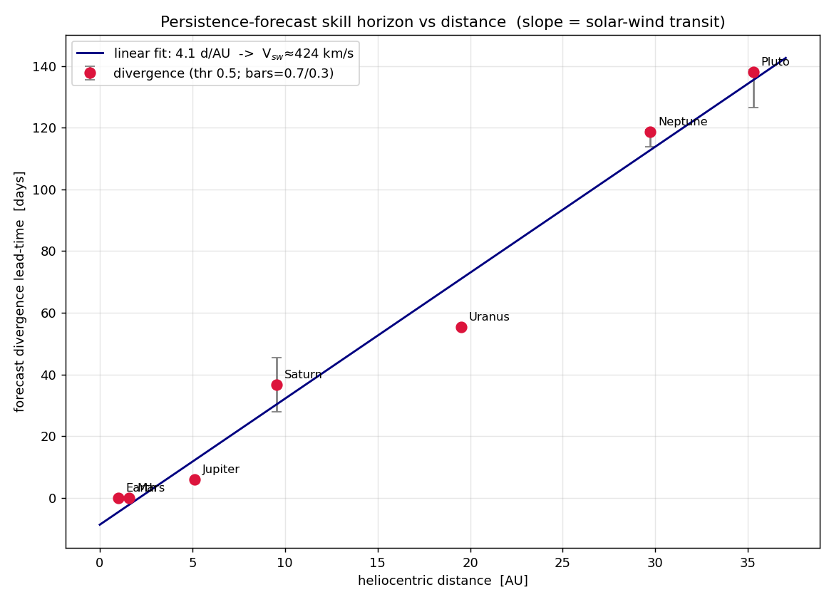 Forecast skill horizon increases linearly with heliocentric distance.