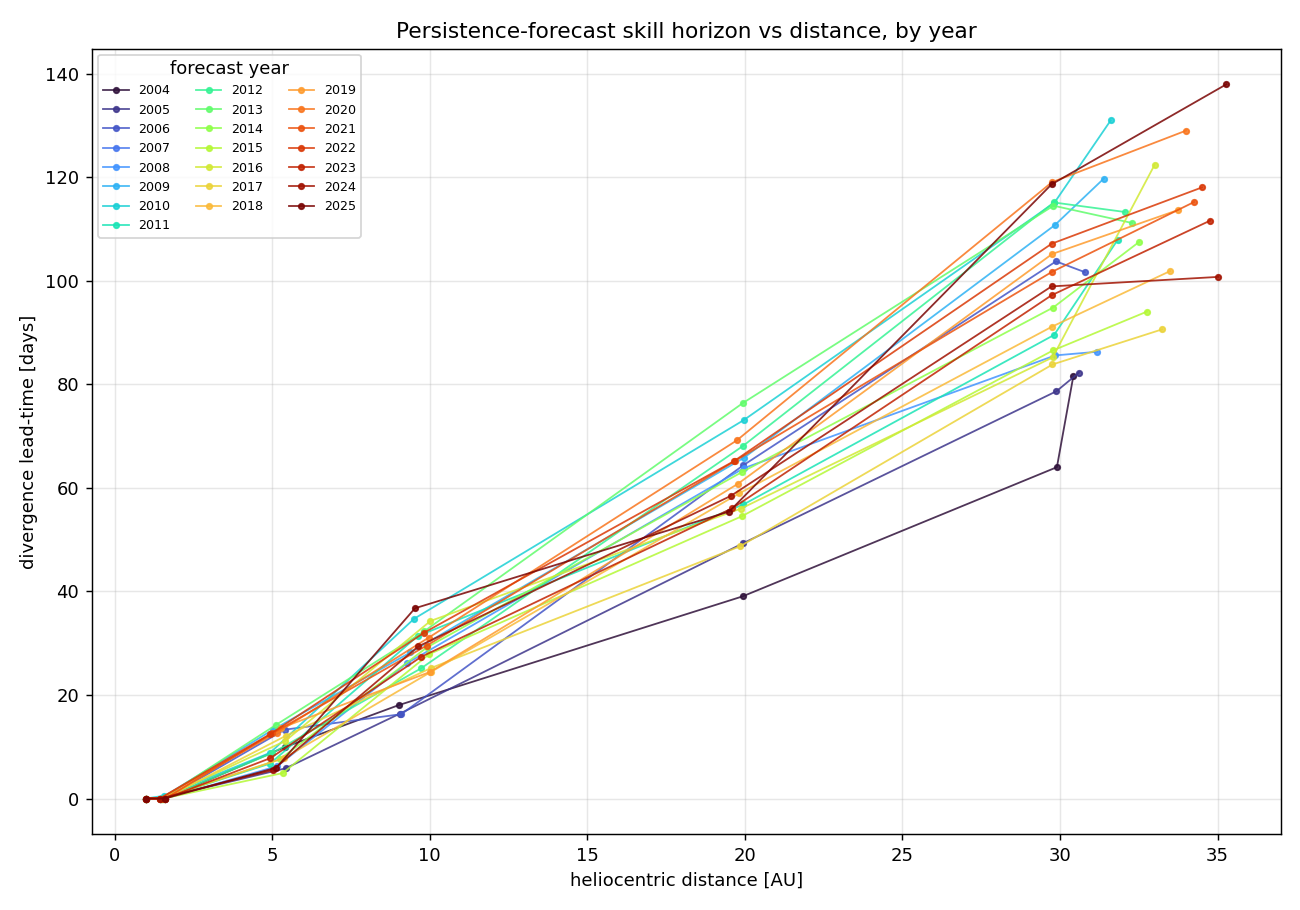 Skill horizon vs. distance for forecast years 2004 through 2025.