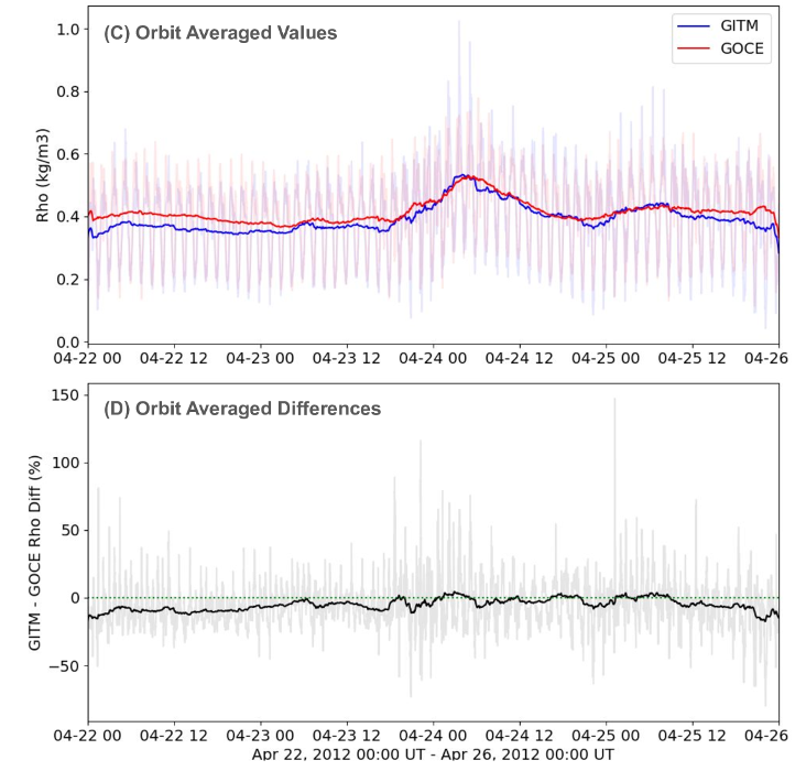 GITM model vs GOCE satellite mass density comparison