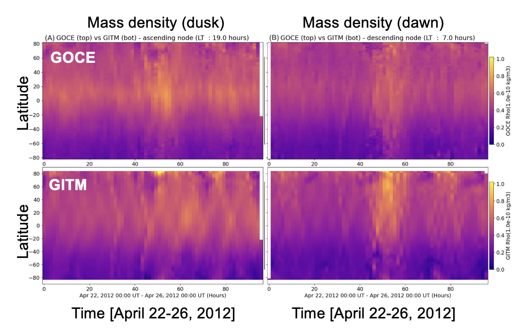 GITM orbit-averaged mass density validation