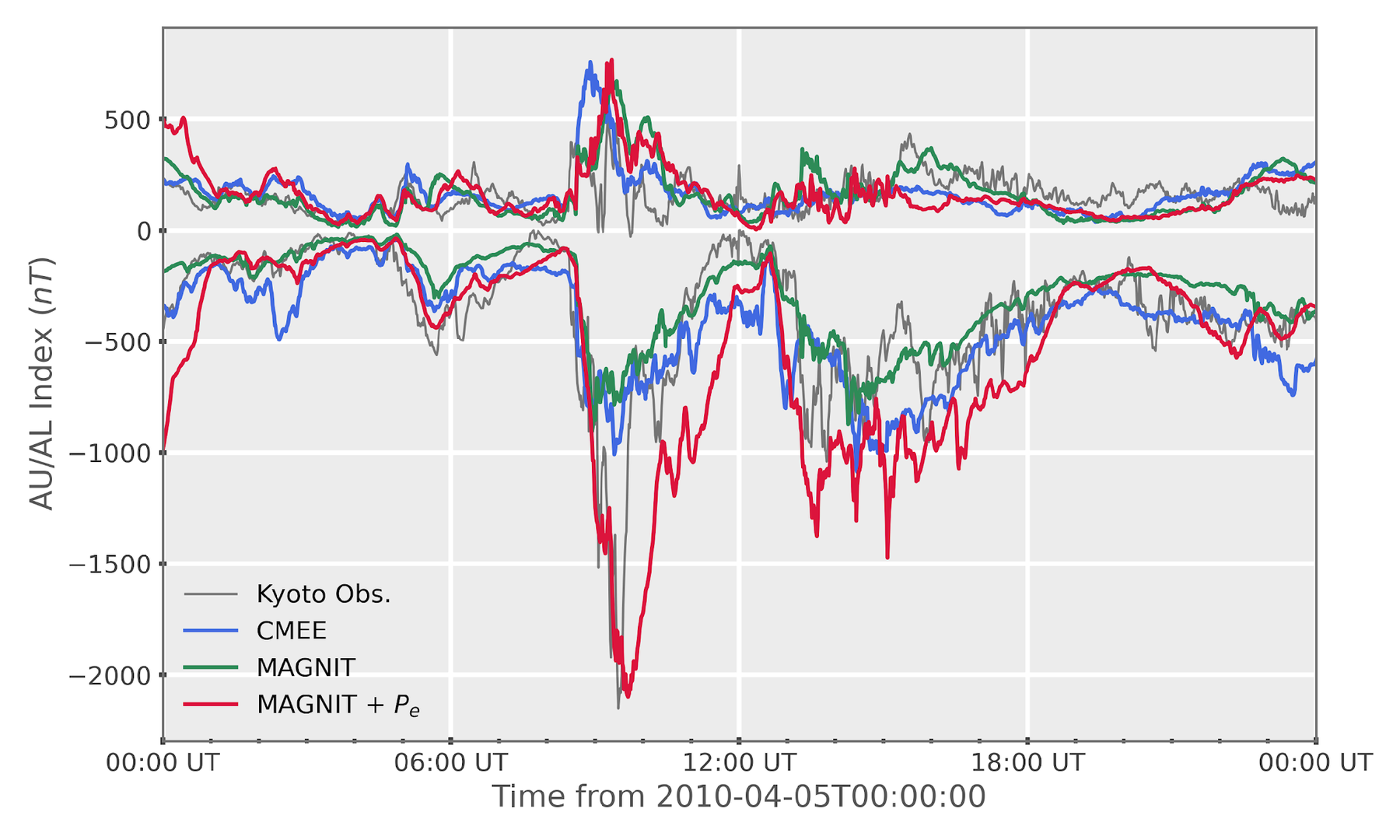 AU/AL auroral electrojet indices comparing Kyoto observations with CMEE, MAGNIT, and MAGNIT+Pe models