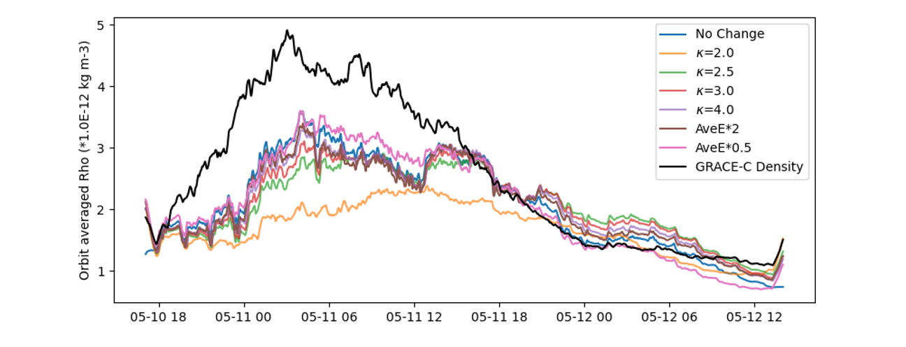 Orbit-averaged mass density comparison showing model variants against GRACE-C observations